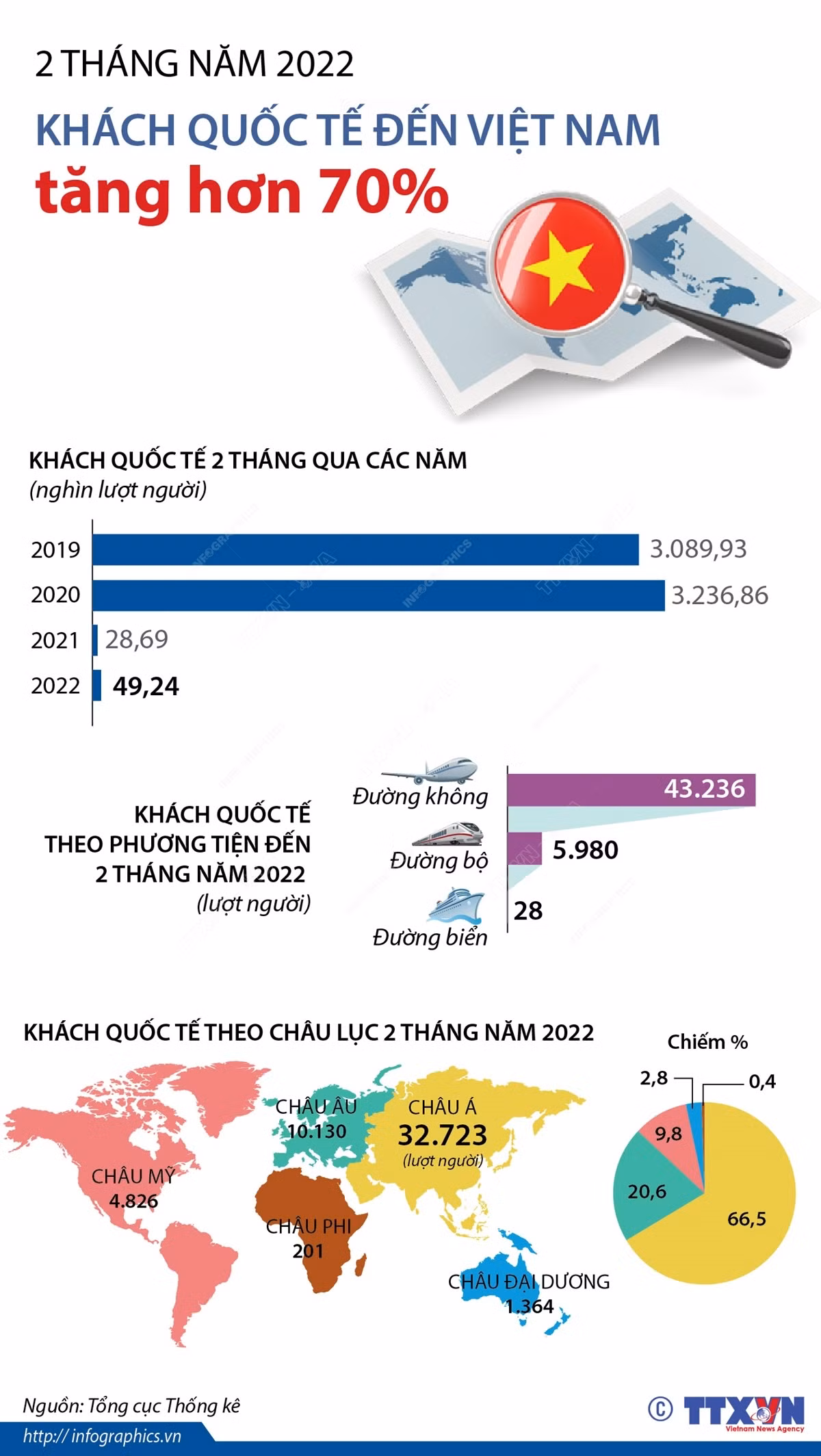 Hai tháng đầu năm 2022: Khách quốc tế đến Việt Nam tăng hơn 70% ảnh 1