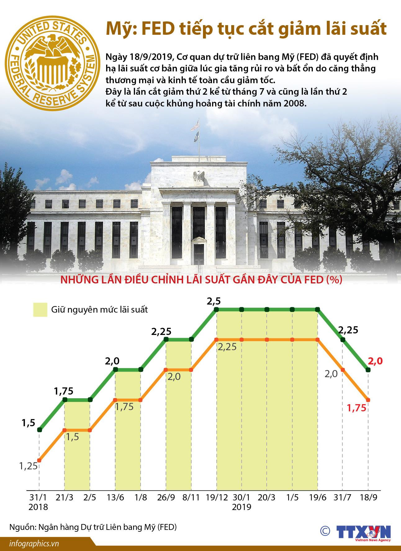 [Infographics] Mỹ: Fed quyết định tiếp tục cắt giảm lãi suất ảnh 1