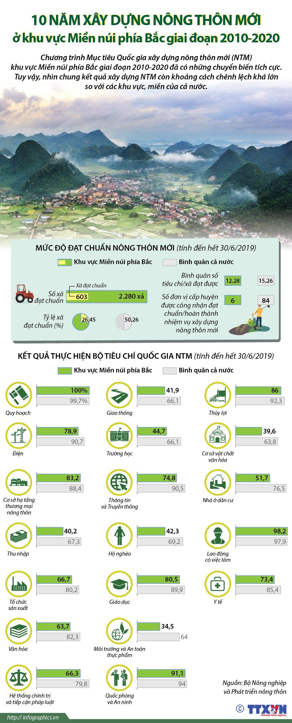 [Infographics] 10 năm xây dựng nông thôn mới ở vùng miền núi phía Bắc ảnh 1
