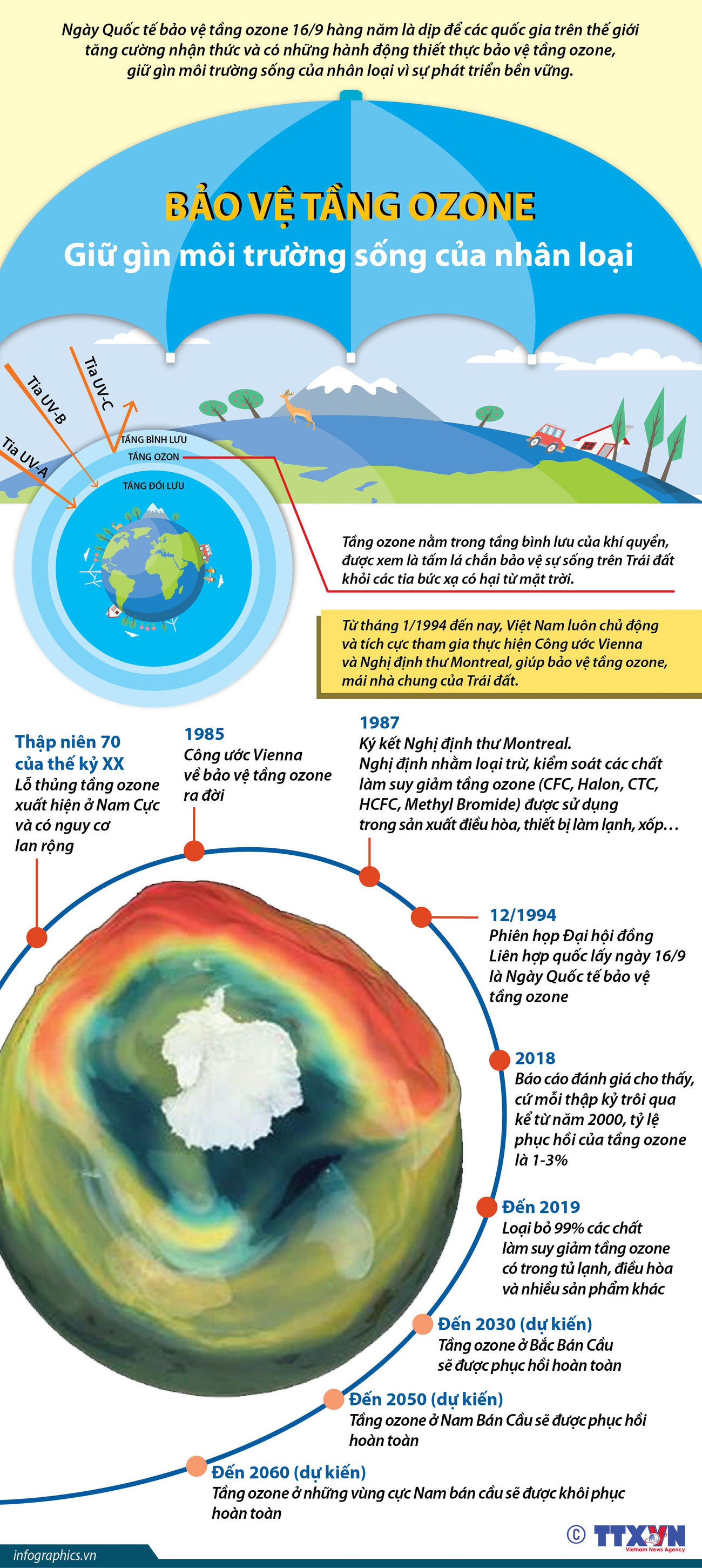 [Infographics] Bảo vệ tầng ozone, giữ gìn môi trường sống ảnh 1