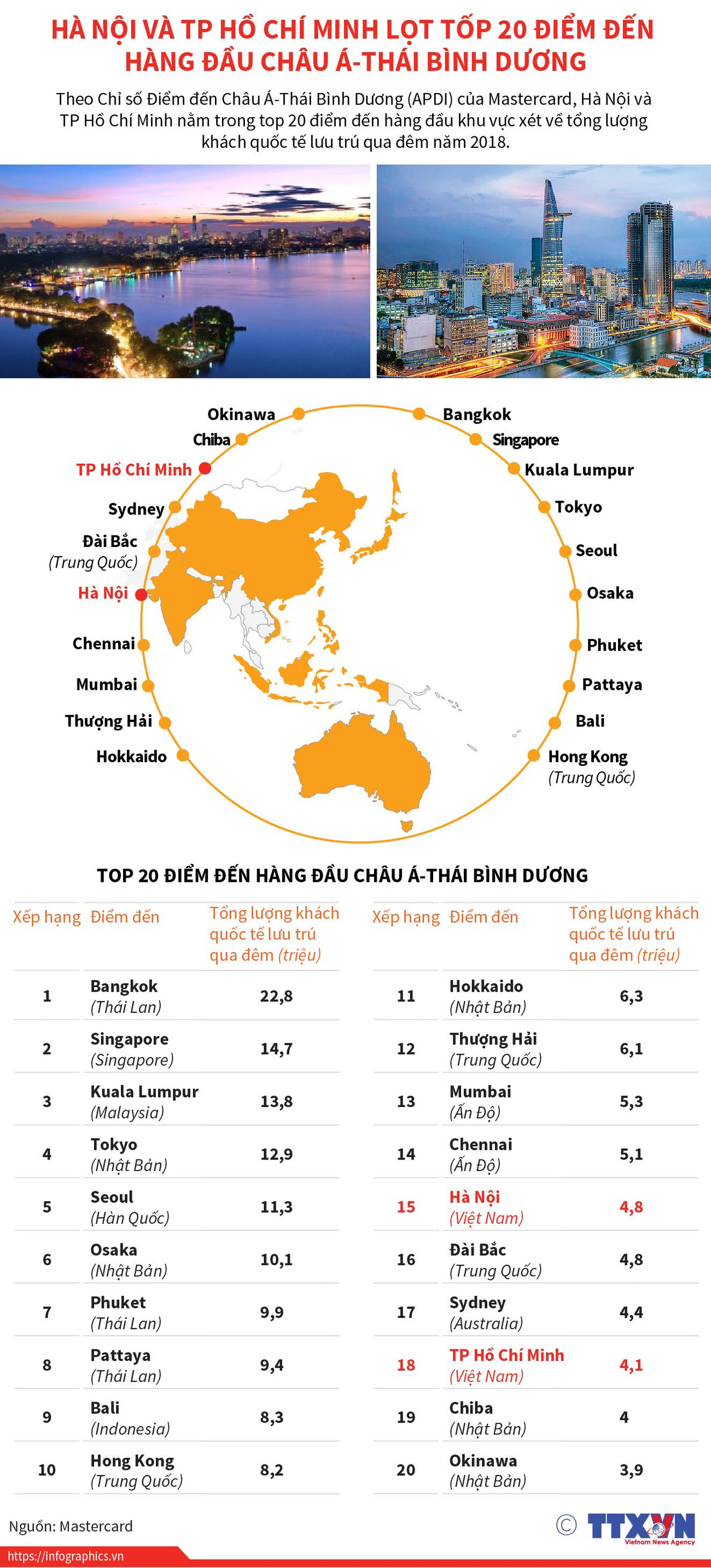 [Infographics] Hà Nội, TP.HCM lọt tốp 20 điểm đến hàng đầu châu Á-TBD ảnh 1