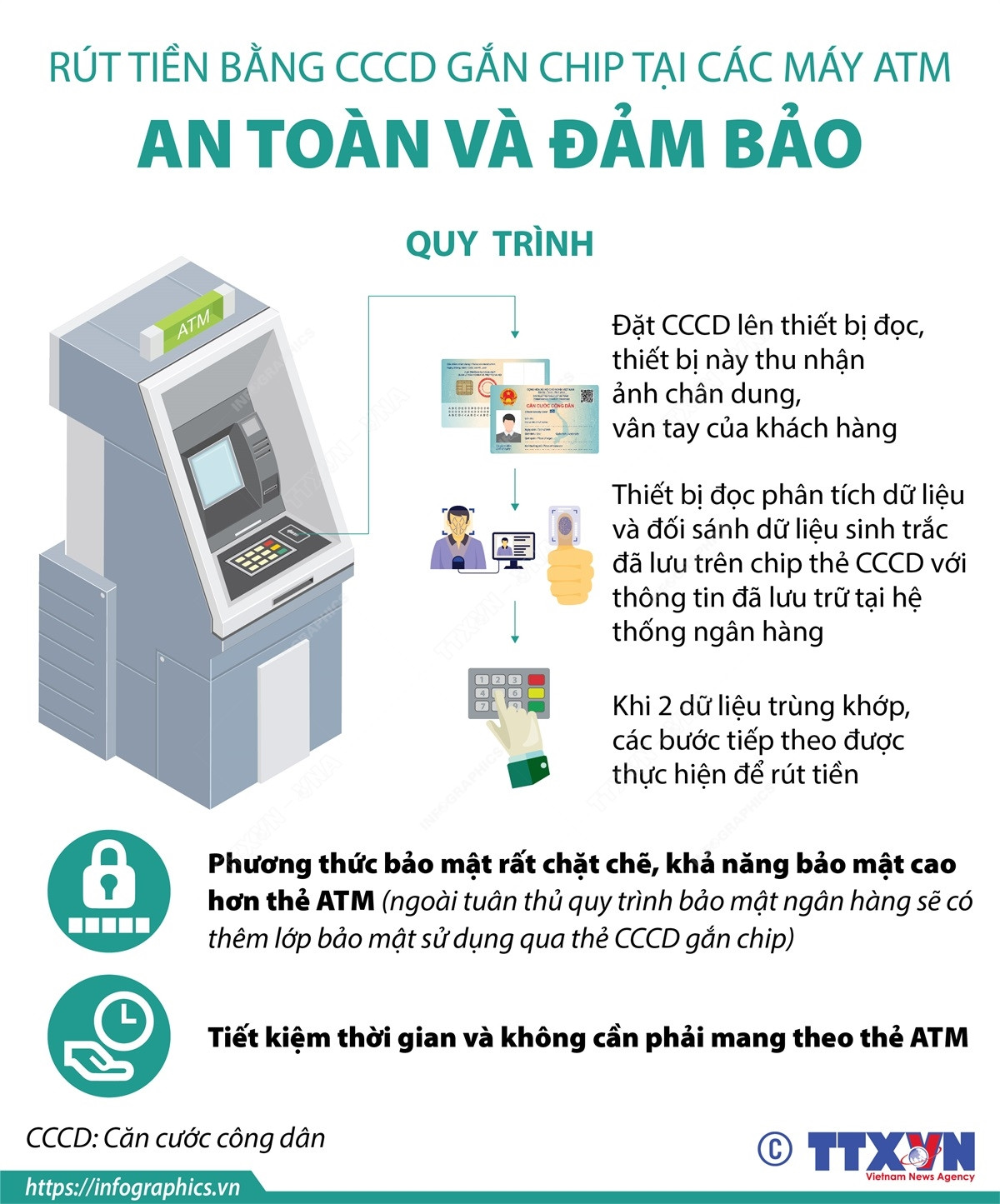 [Infographics] Quy trình rút tiền bằng CCCD gắn chip tại các máy ATM ảnh 1