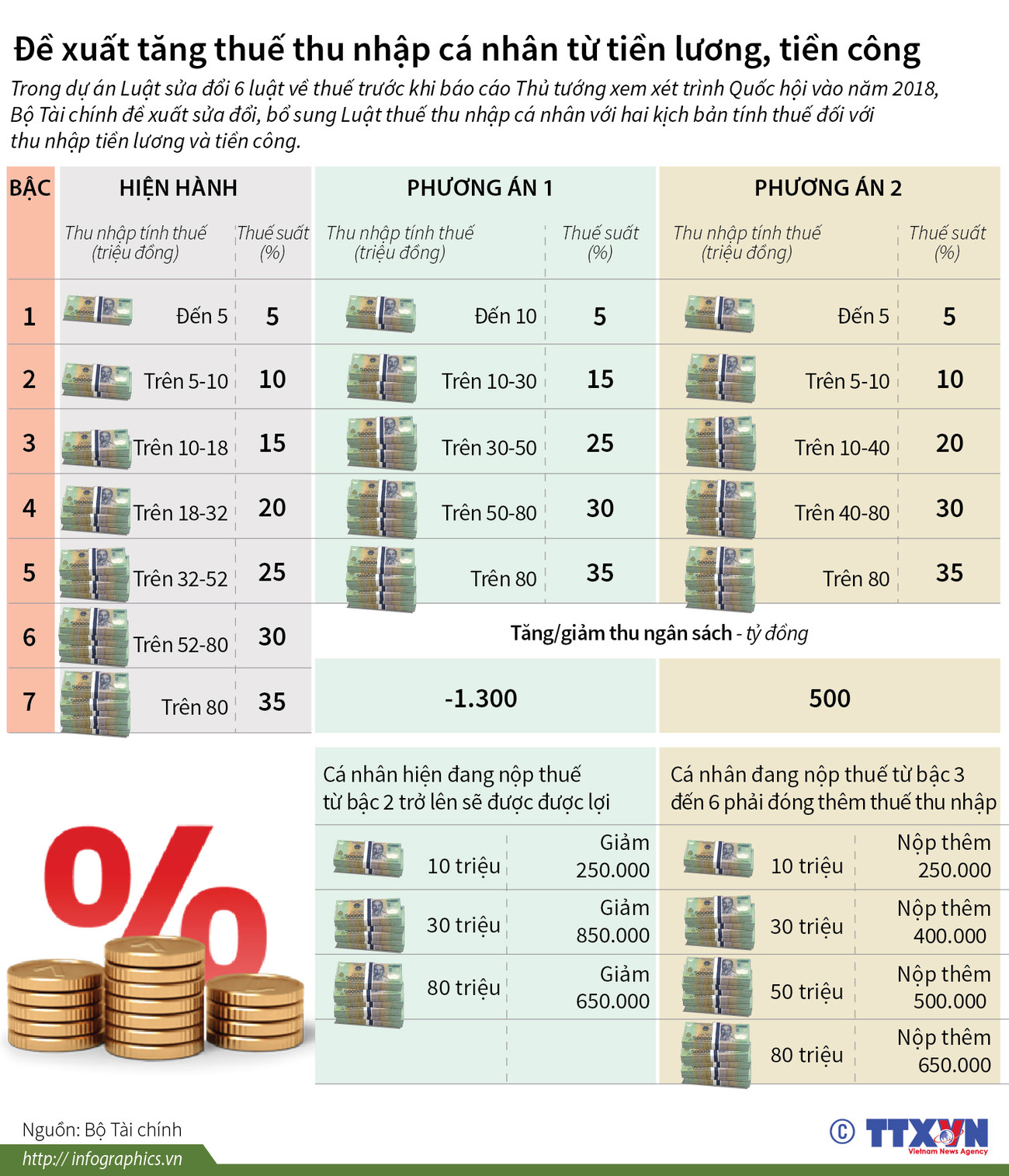 [Infographics] Đề xuất tăng thuế thu nhập cá nhân từ tiền lương ảnh 1