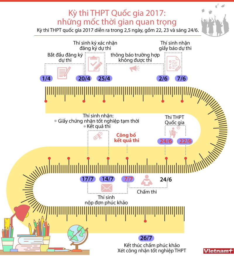 [Infographics] Những mốc thời gian quan trọng trong kỳ thi THPT 2017 ảnh 1