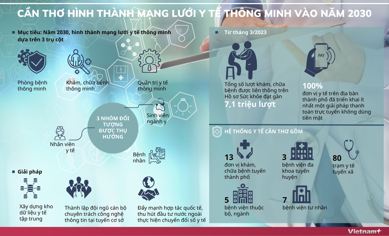 Cần Thơ hình thành mạng lưới y tế thông minh vào năm 2030 ảnh 1