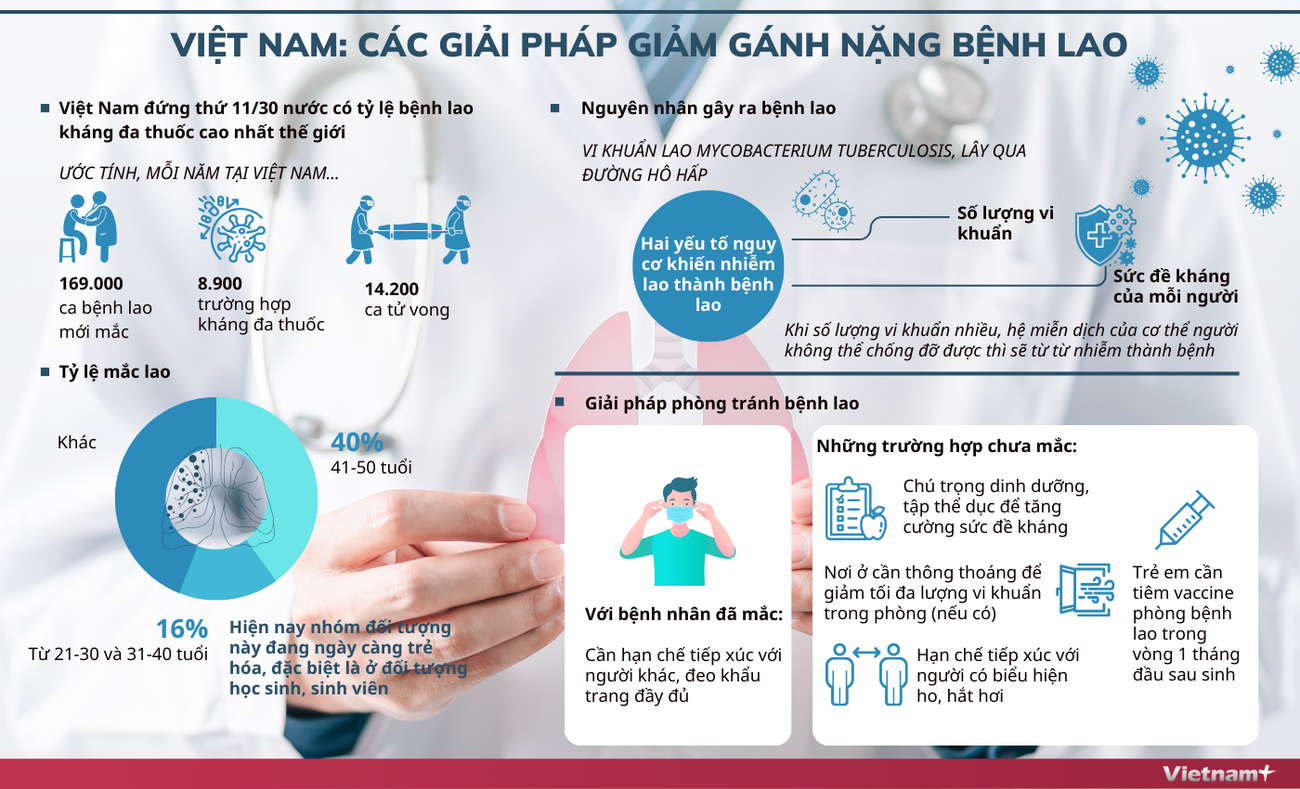 Việt Nam và các giải pháp nhằm giảm thiểu gánh nặng bệnh lao ảnh 1