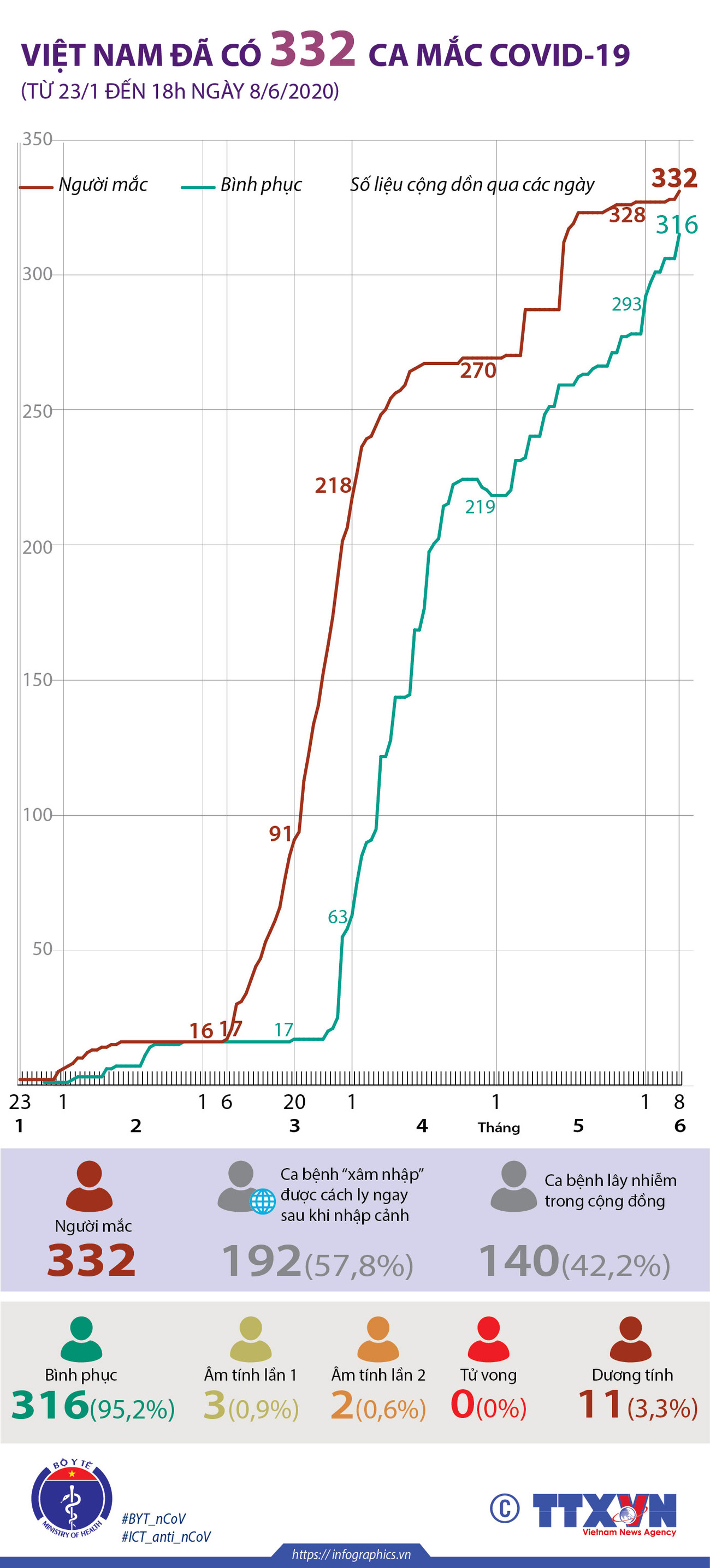 Tính đến 18 giờ ngày 8/6, Việt Nam đã có 332 ca mắc COVID-19 ảnh 1