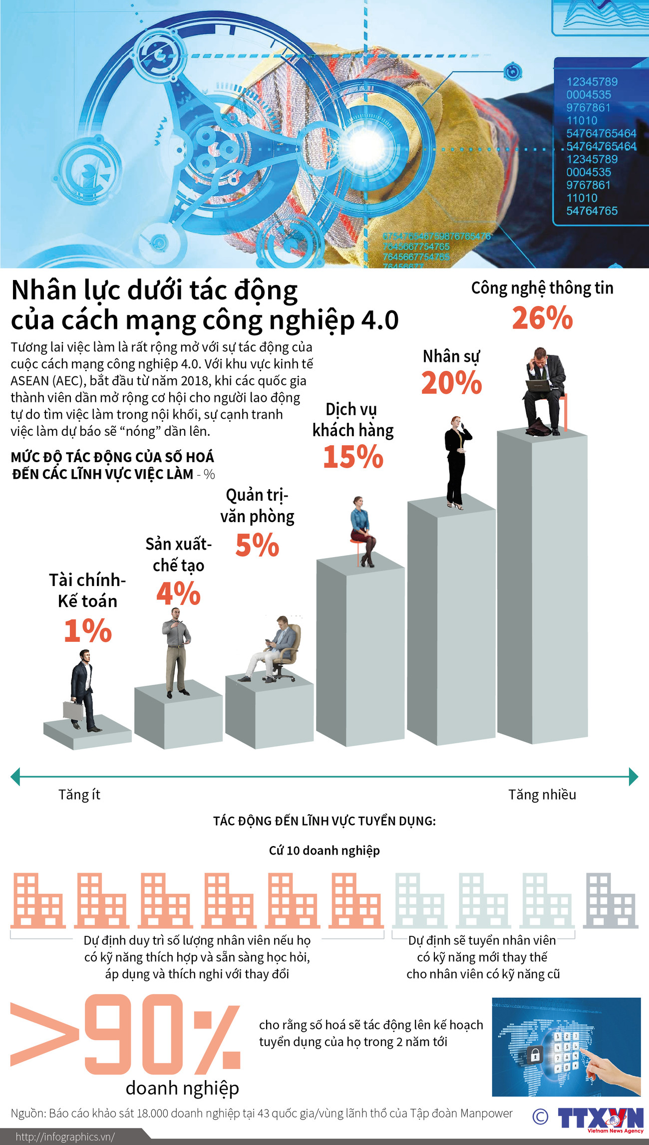 [Infographics] Nhân lực dưới tác động của các mạng công nghiệp 4.0 ảnh 1