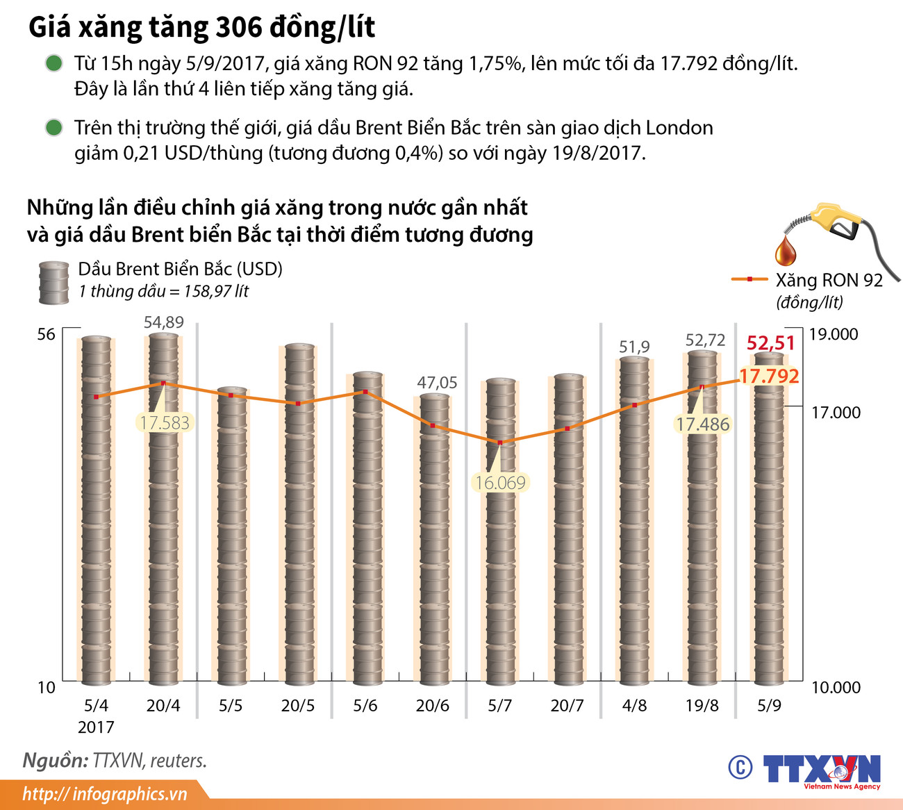 [Infographics] Giá xăng tăng lần thứ tư liên tiếp lên 17.792 đồng ảnh 1