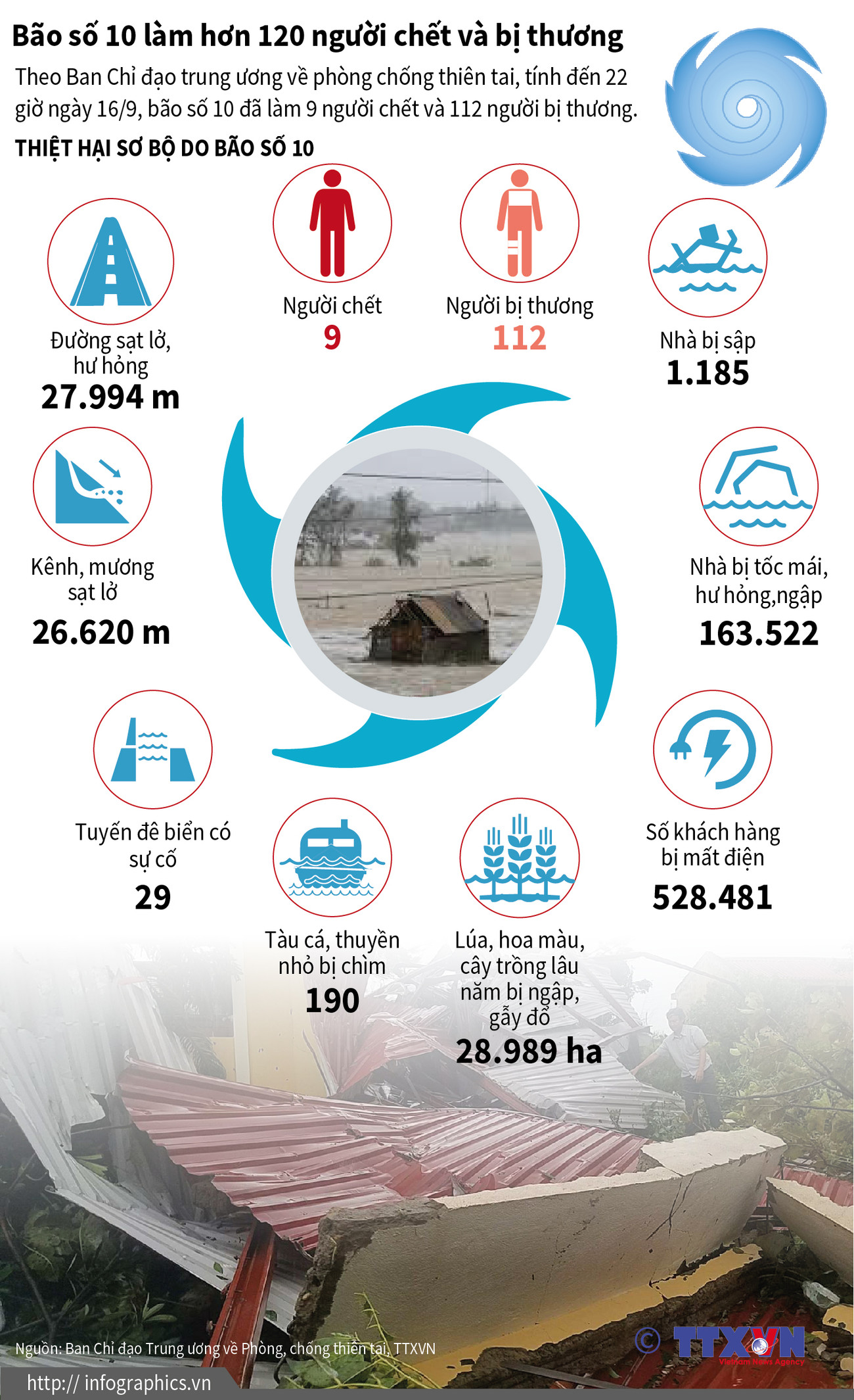 [Infographics] Bão số 10 làm hơn 120 người chết và bị thương ảnh 1