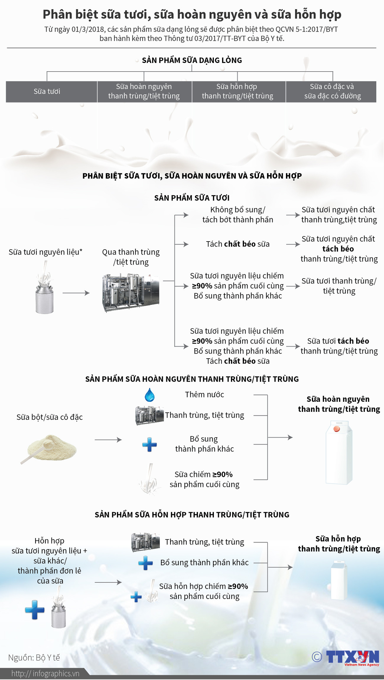 [Infographics] Phân biệt sữa tươi, sữa hoàn nguyên và sữa hỗn hợp ảnh 1