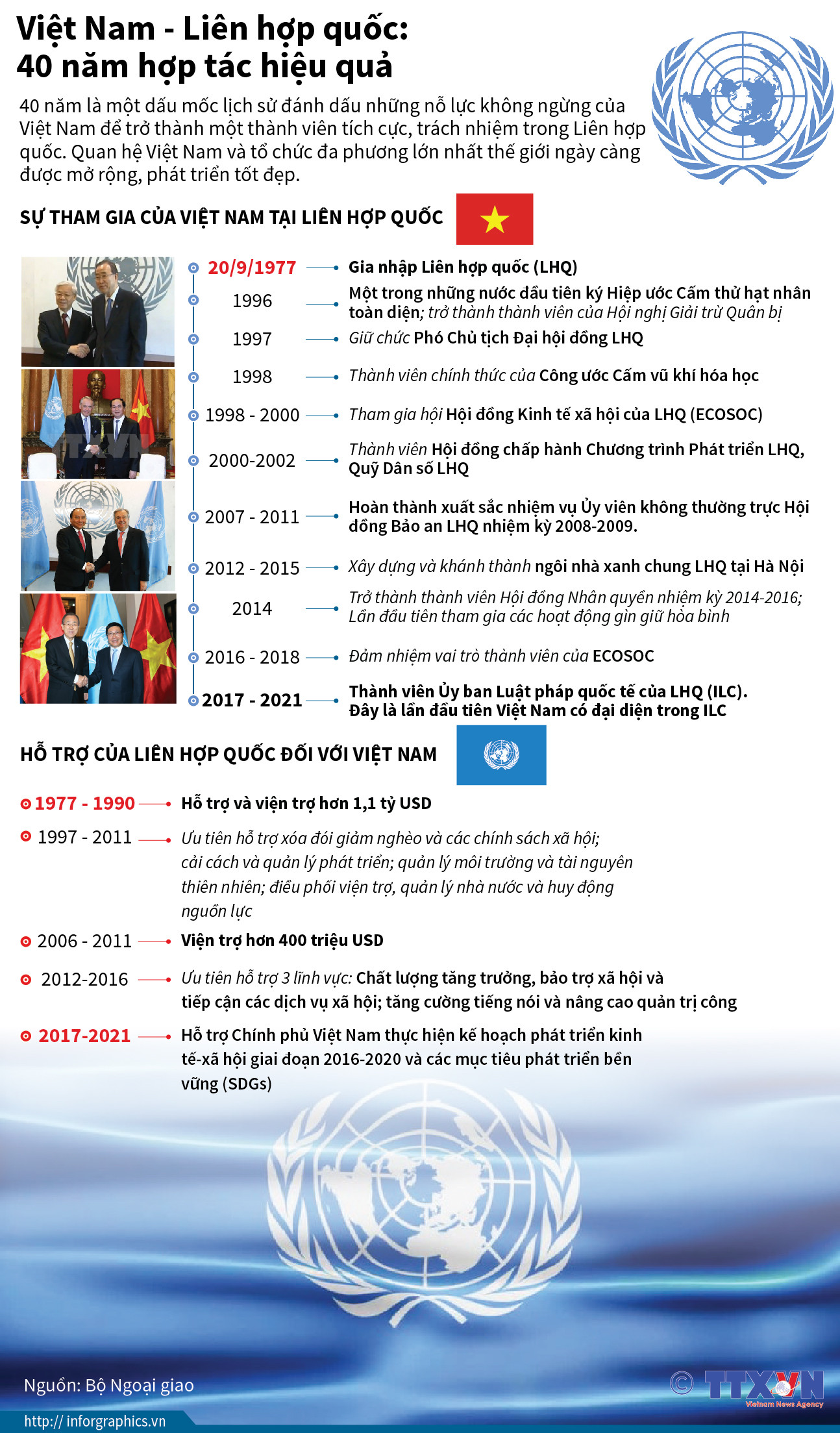 [Infographics] 40 năm hợp tác hiệu quả giữa Việt Nam và Liên hợp quốc ảnh 1