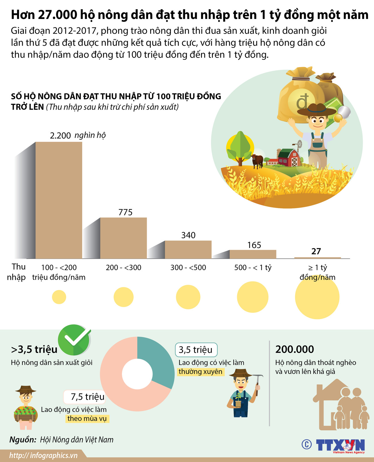 [Infographics] Hơn 27.000 hộ nông dân đạt thu nhập trên 1 tỷ đồng ảnh 1