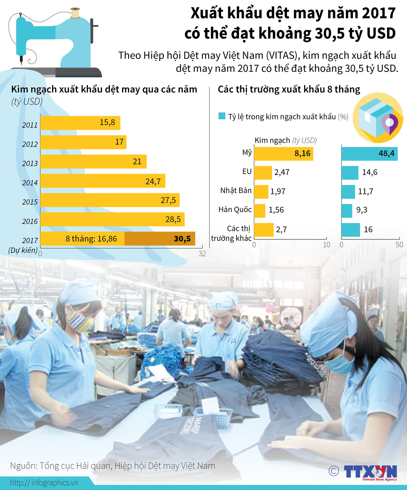 [Infographics] Xuất khẩu dệt may năm 2017 có thể đạt hơn 30 tỷ USD ảnh 1