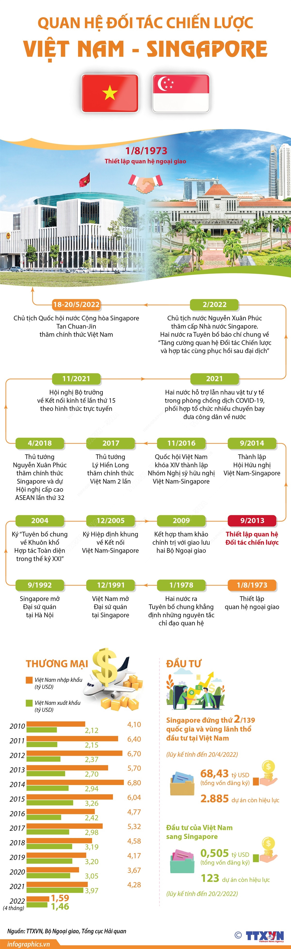 [Infographics] Quan hệ Đối tác chiến lược Việt Nam-Singapore ảnh 1