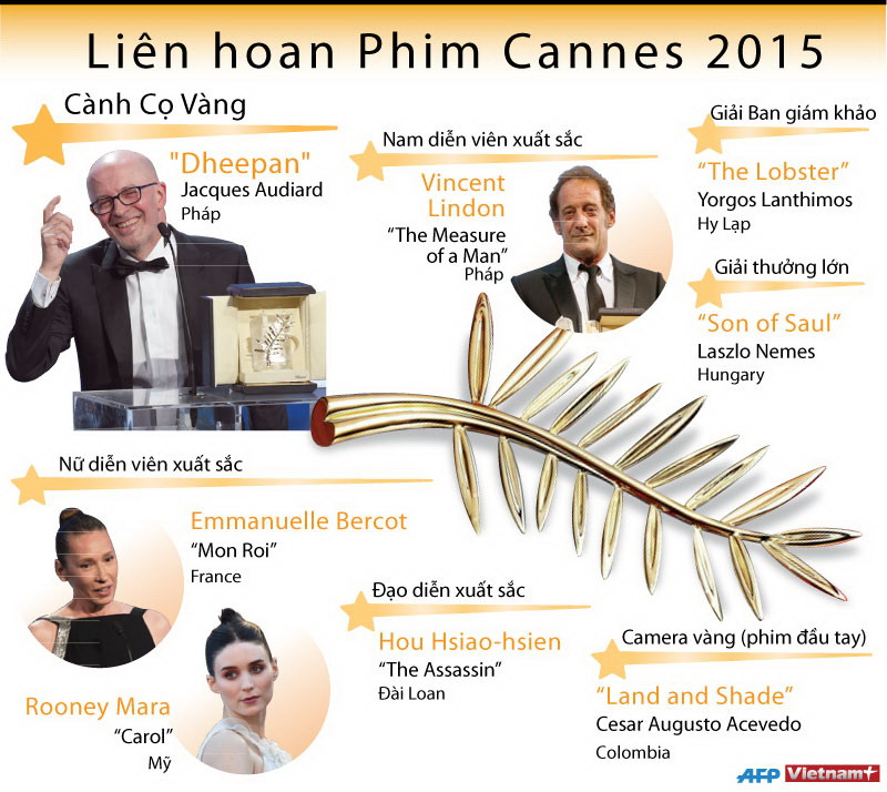 [Infographics] Công bố giải thưởng tại Liên hoan phim Cannes 2015 ảnh 1