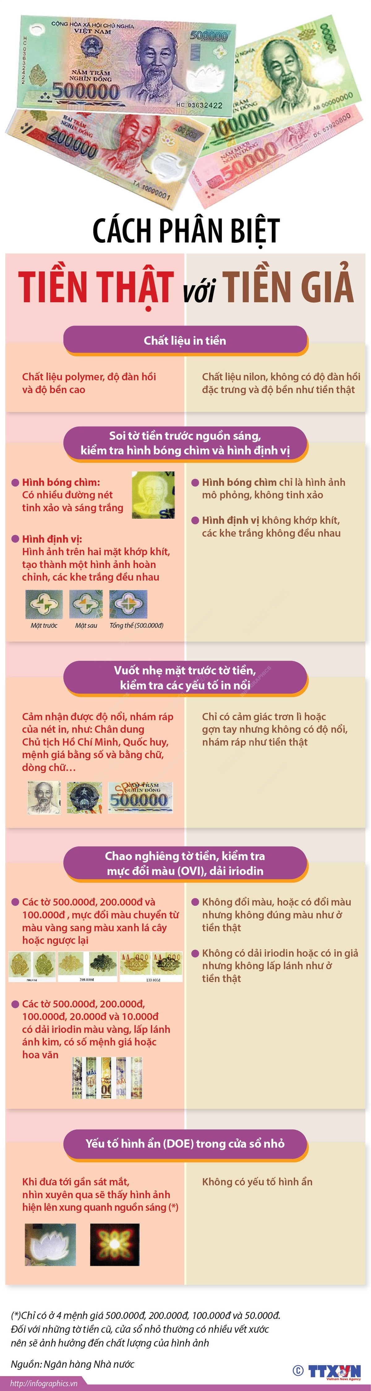 Ngân hàng Nhà nước chỉ cách phân biệt tiền thật với tiền giả ảnh 1