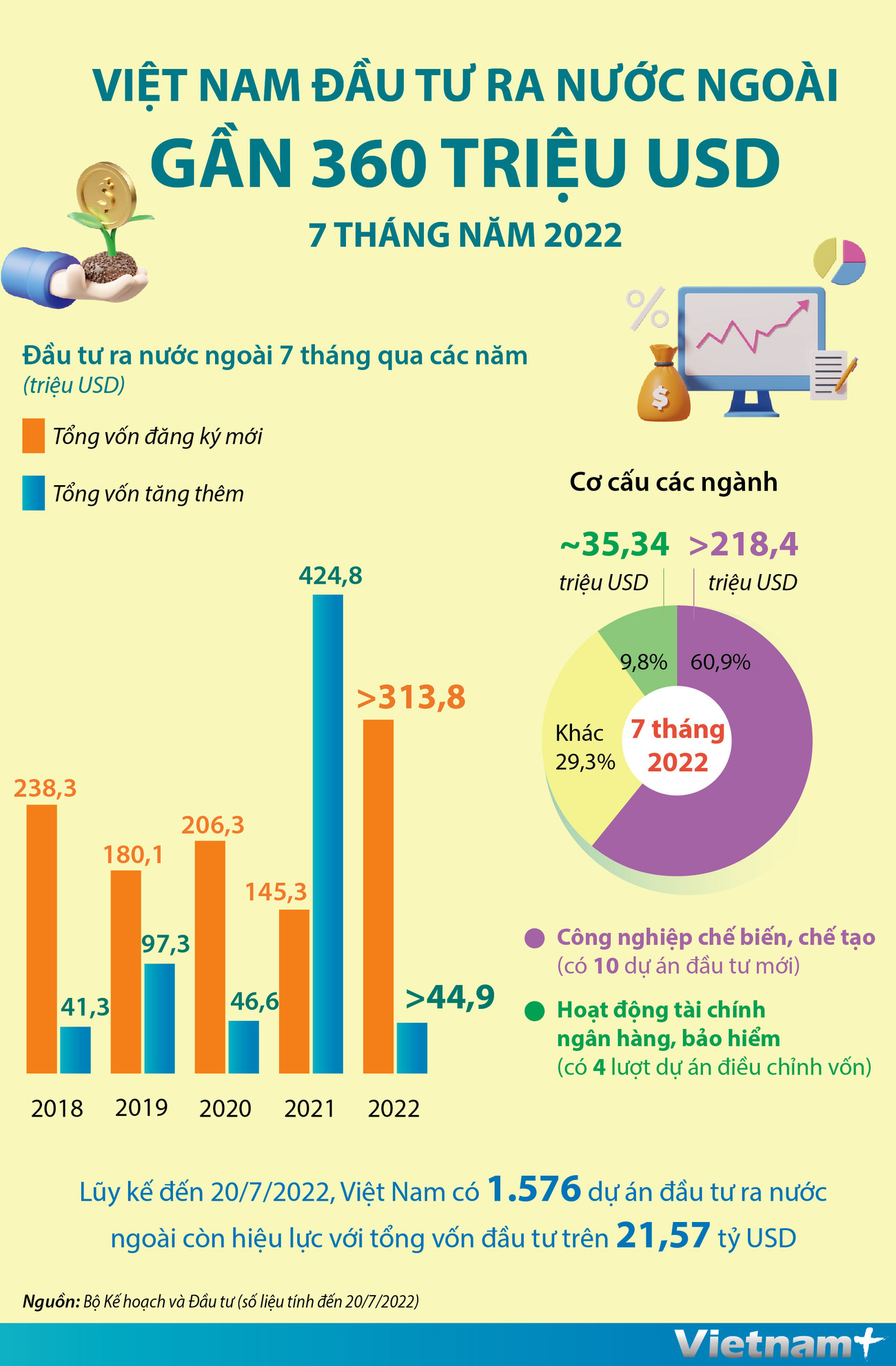 Việt Nam đầu tư ra nước ngoài gần 360 triệu USD 7 tháng năm 2022 ảnh 1