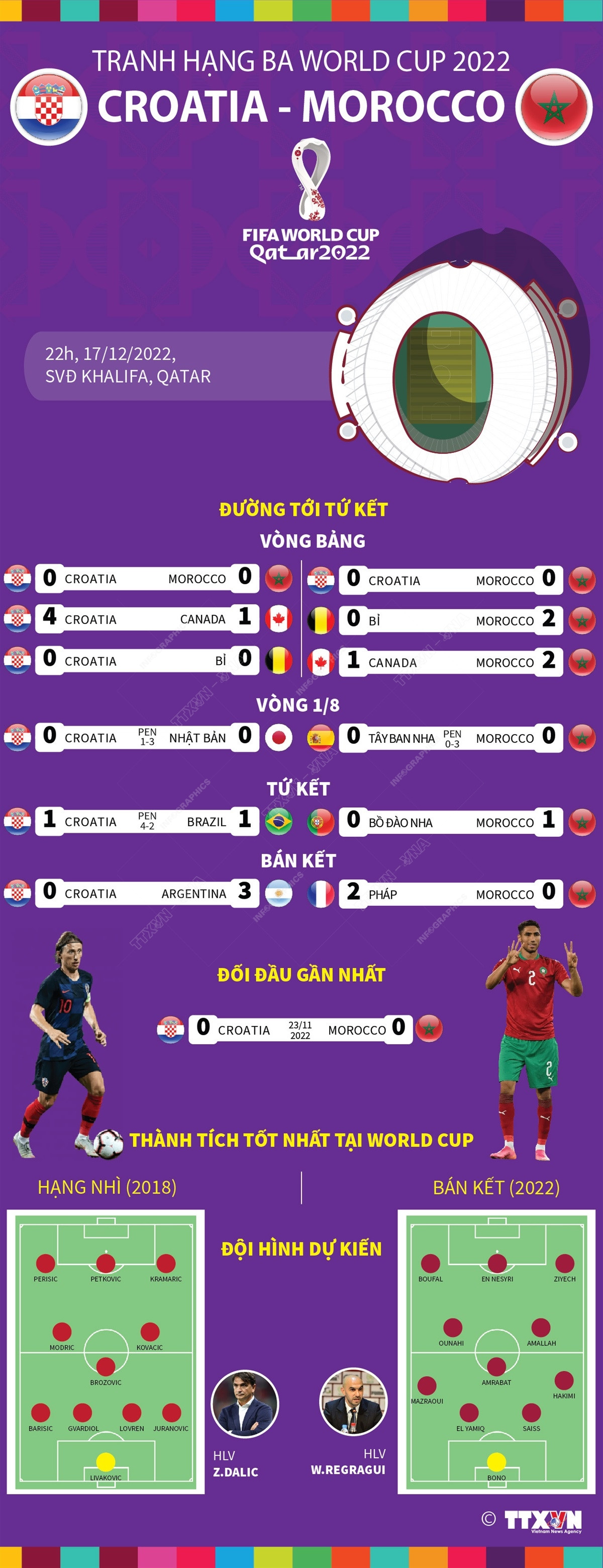 [Infographics] Trận tranh hạng ba World Cup: Croatia đối đầu Maroc ảnh 1