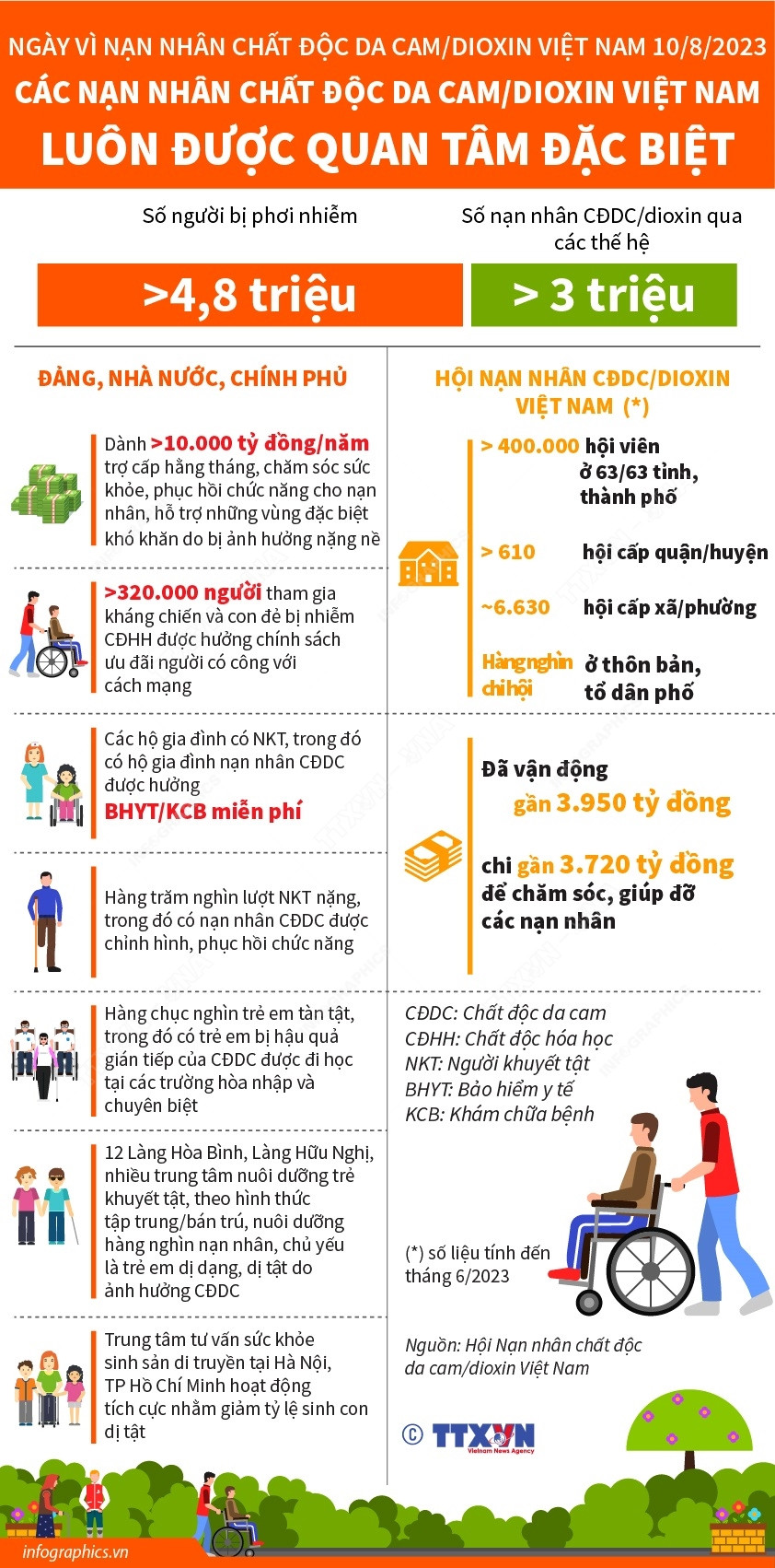 [Infographics] Quan tâm đặc biệt các nạn nhân chất độc da cam/dioxin ảnh 1