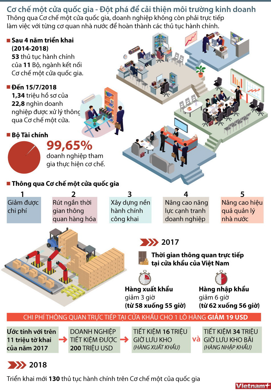 [Infographics] Giảm chi phí thông quan nhờ Cơ chế một cửa quốc gia ảnh 1