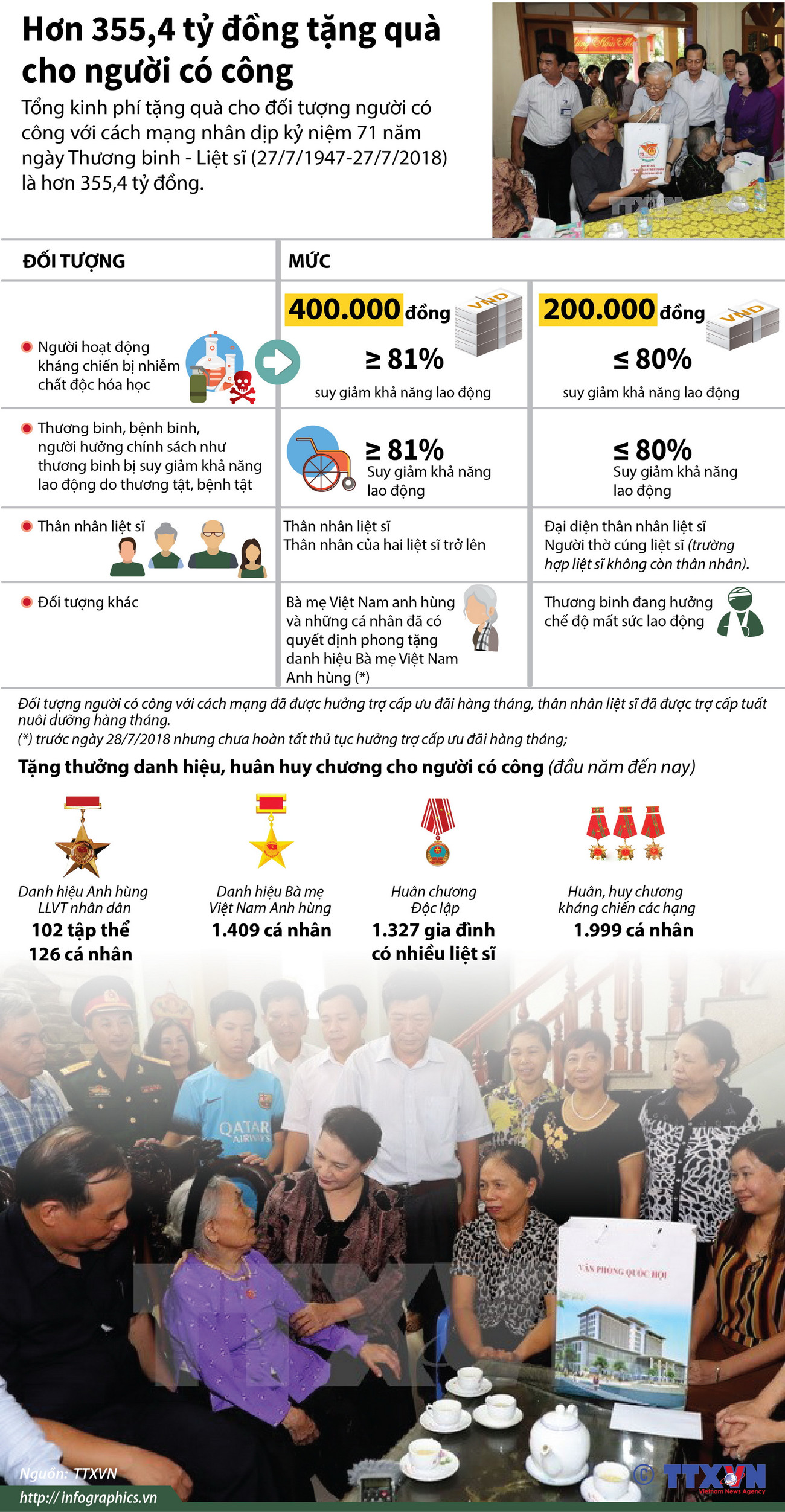 [Infographics] Dành hơn 355,4 tỷ đồng tặng quà cho người có công ảnh 1