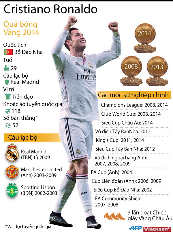 [Infographics] Nhìn lại hat-trick Quả bóng vàng FIFA của Ronaldo ảnh 1