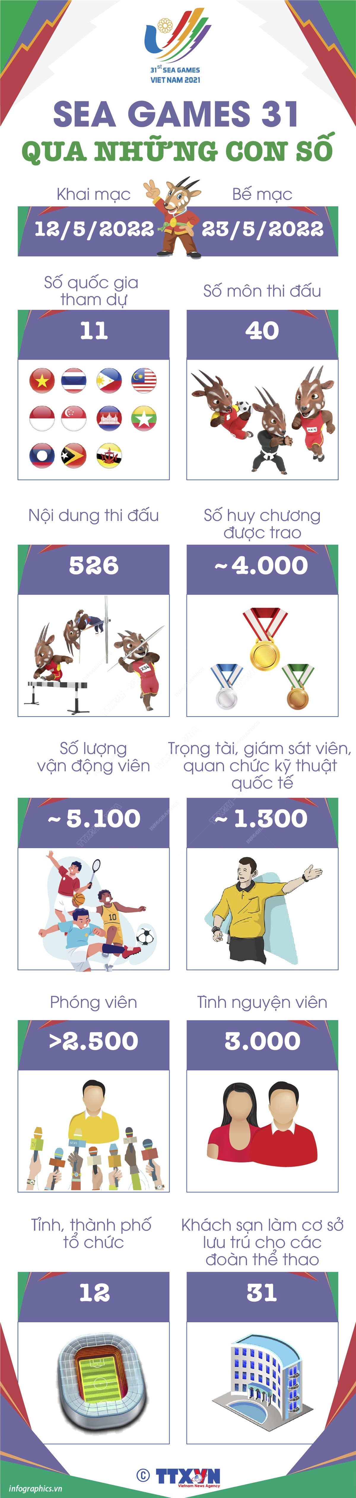 [Infographics] Những thông tin cần biết tại SEA Games 31 ảnh 1