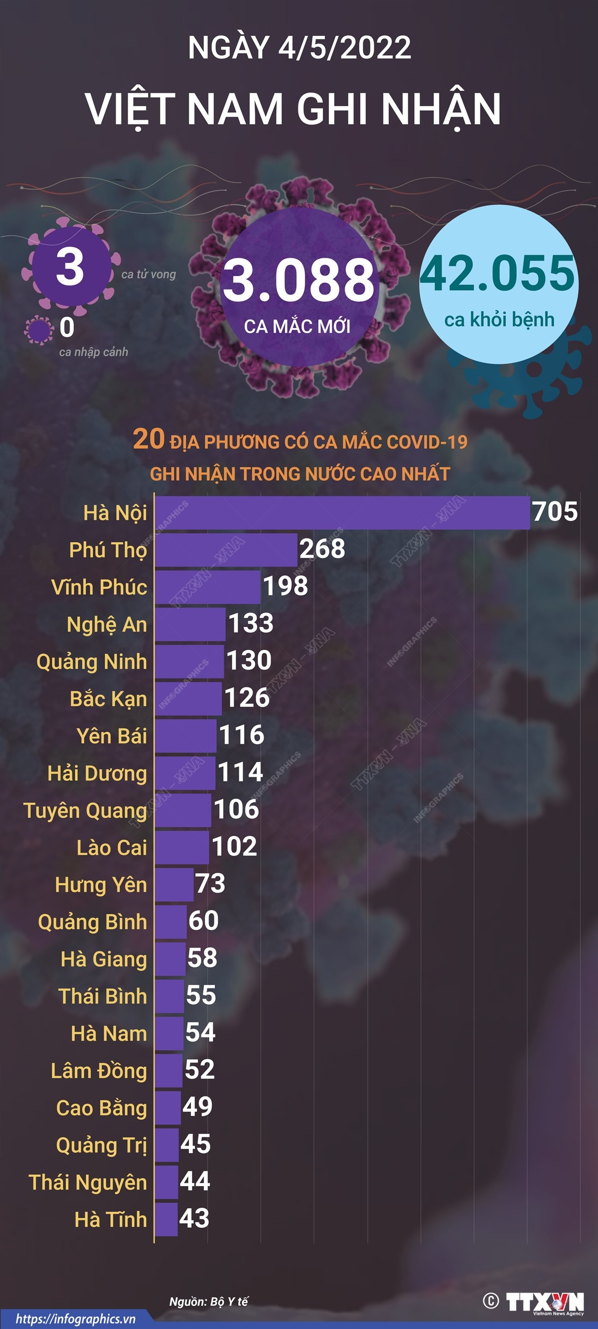 [Infographics] Cập nhật tình hình dịch COVID-19 tại Việt Nam ngày 4/5 ảnh 1