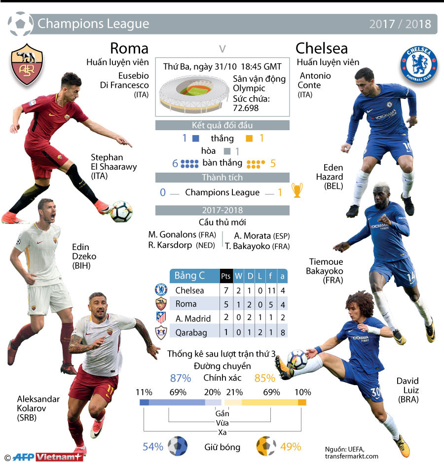 [Infographics] Thống kê đáng chú ý trước trận AS Roma-Chelsea ảnh 1