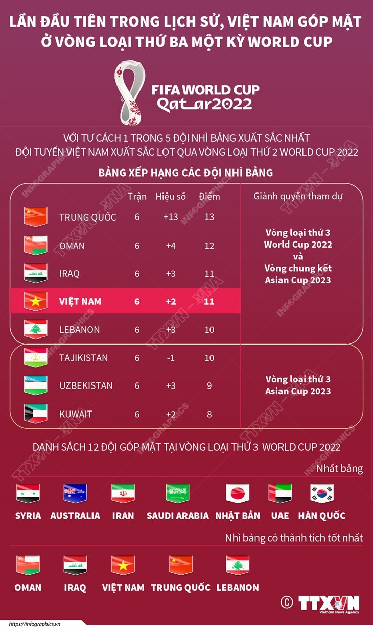 Việt Nam lần đầu tiên góp mặt ở vòng loại thứ 3 một kỳ World Cup ảnh 1