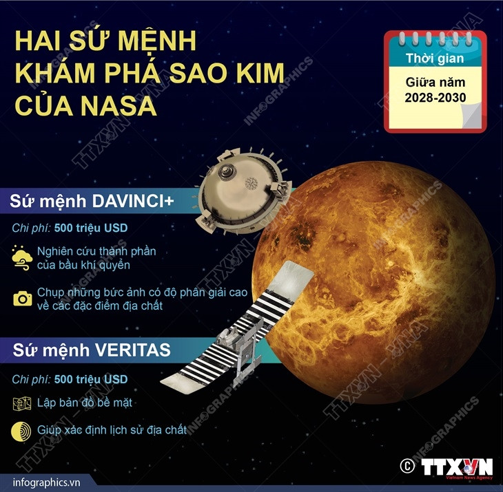 [Infographics] Hai sứ mệnh khám phá sao Kim của Cơ quan NASA ảnh 1
