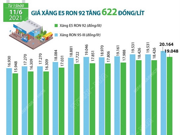 [Infographics] Giá xăng E5 RON 92 tăng 622 đồng mỗi lít ảnh 1