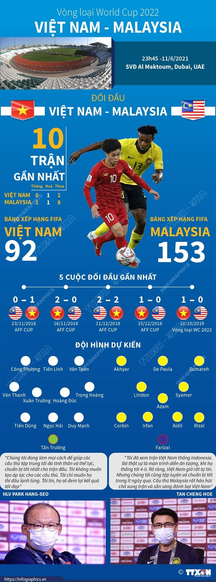 [Infographics] Đội hình đội tuyển Việt Nam trong trận đấu Malaysia ảnh 1