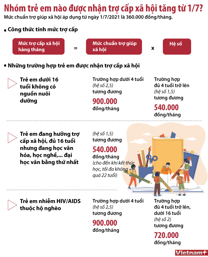 [Infographics] Nhóm trẻ em được tăng trợ cấp xã hội từ ngày 1/7/2021 ảnh 1