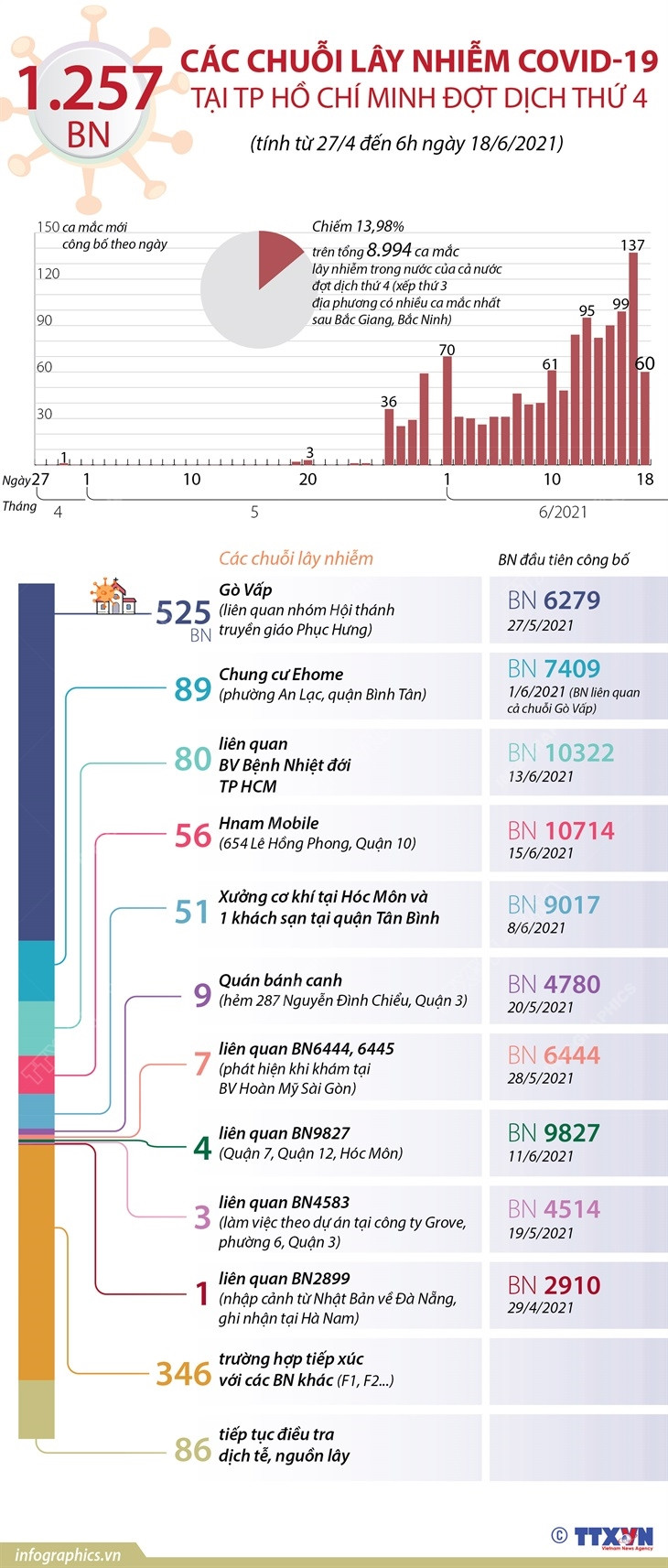 Các chuỗi lây nhiễm COVID-19 tại TP Hồ Chí Minh trong đợt dịch thứ 4 ảnh 1