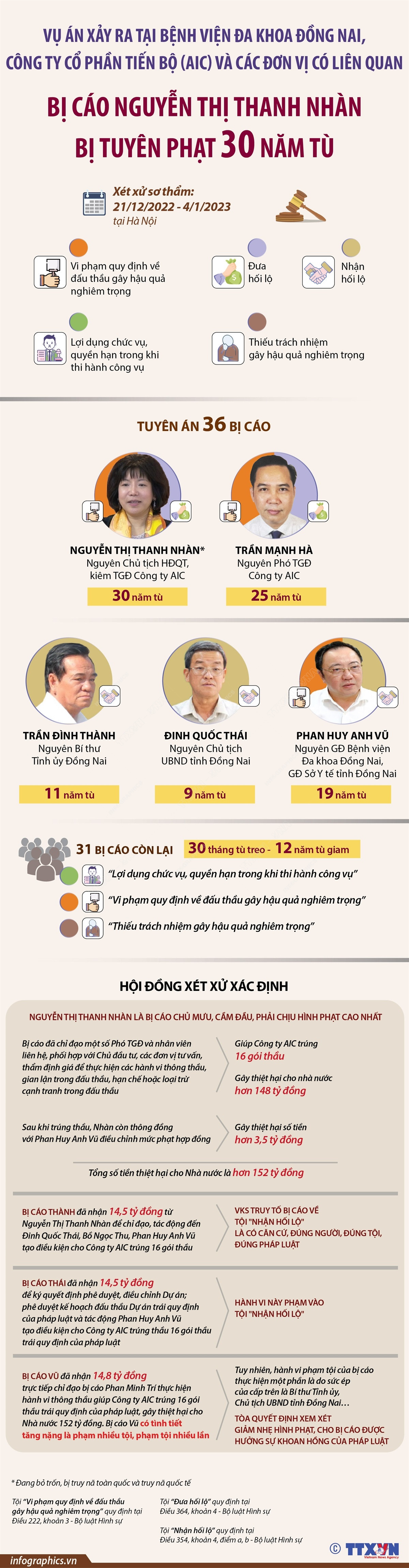 Tổng Giám đốc AIC Nguyễn Thị Thanh Nhàn bị tuyên phạt 30 năm tù ảnh 1