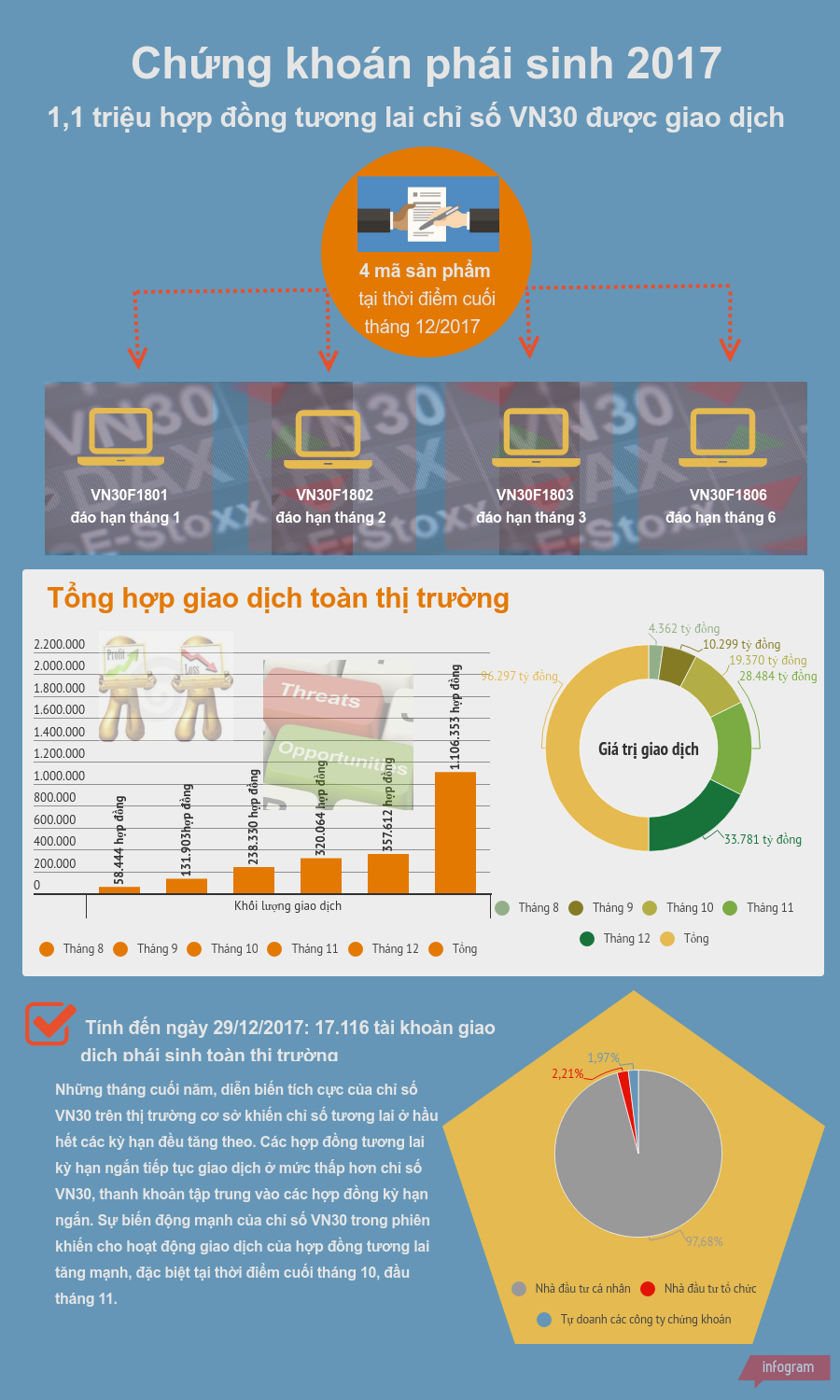 [Infographics] Nhìn lại thị trường chứng khoán phái sinh năm 2017 ảnh 1