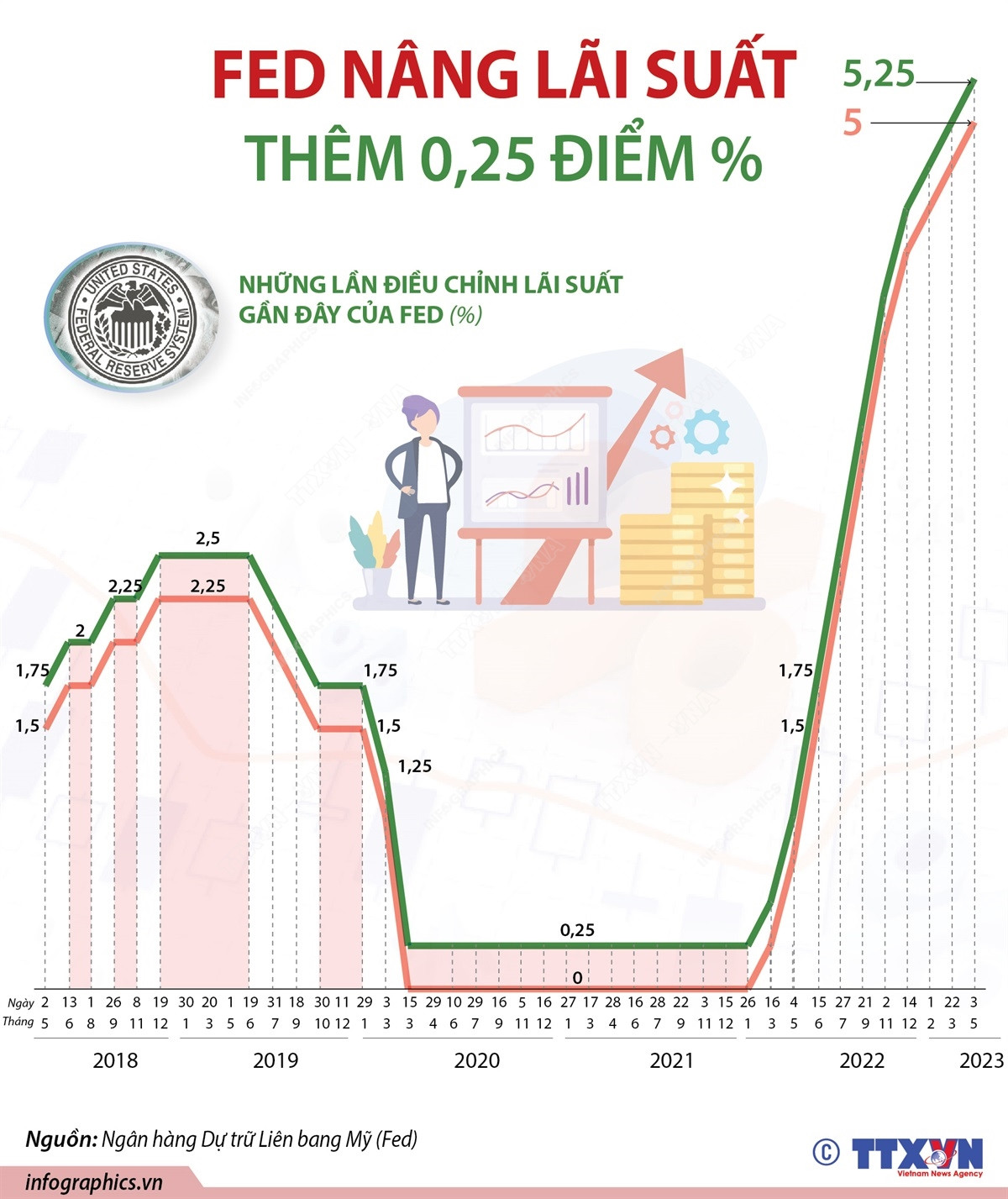 [Infographics] Fed công bố tăng lãi suất lần thứ 10 liên tiếp ảnh 1