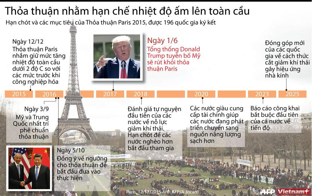 [Infographics] Những mục tiêu của Thỏa thuận khí hậu Paris ảnh 1