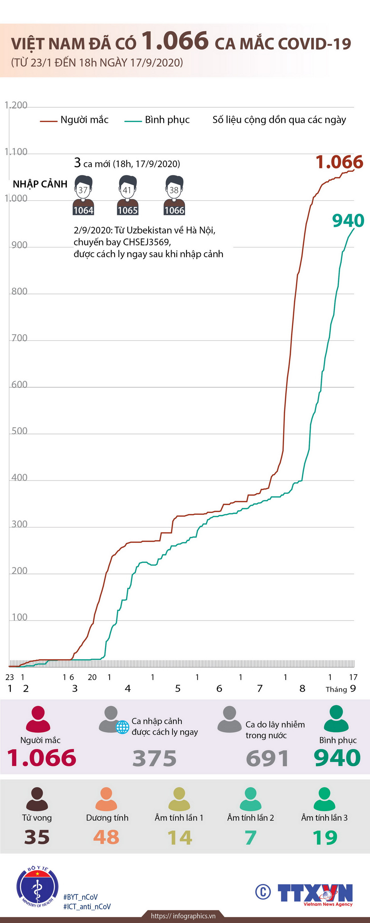 Tính đến 18 giờ ngày 17/9, Việt Nam đã có 1.066 ca mắc COVID-19 ảnh 1