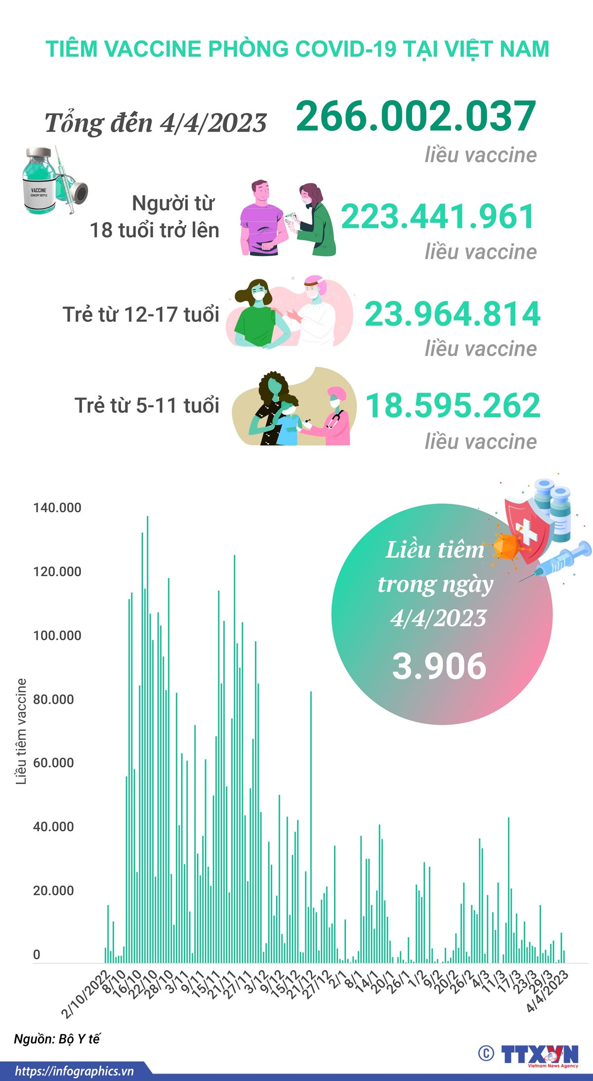[Infographics] Tình hình tiêm vaccine phòng COVID-19 tại Việt Nam ảnh 1