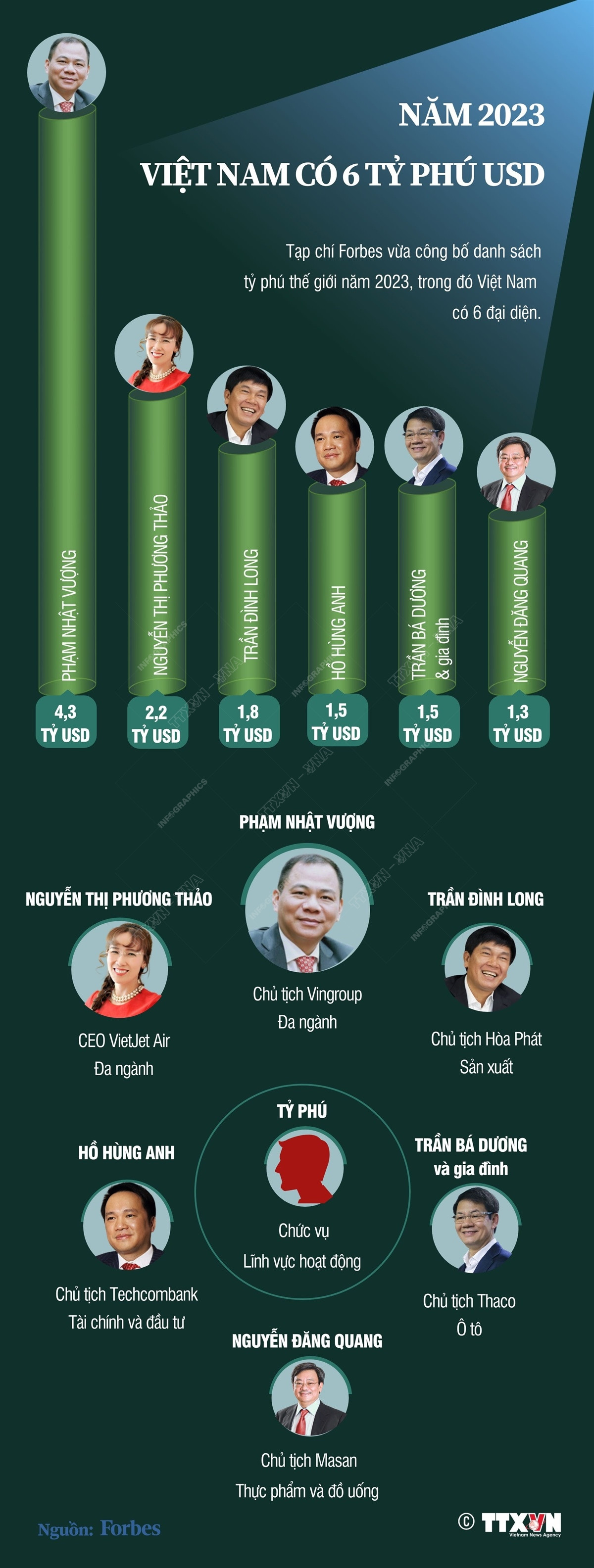 [Infographics] Năm 2023, Việt Nam có 6 tỷ phú trong danh sách thế giới ảnh 1