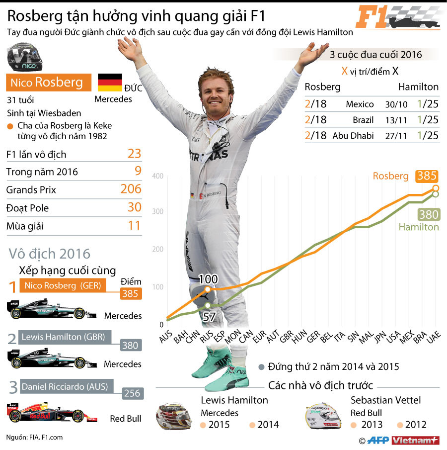 [Infographics] Rosberg tận hưởng vinh quang vô địch mùa giải F1 ảnh 1