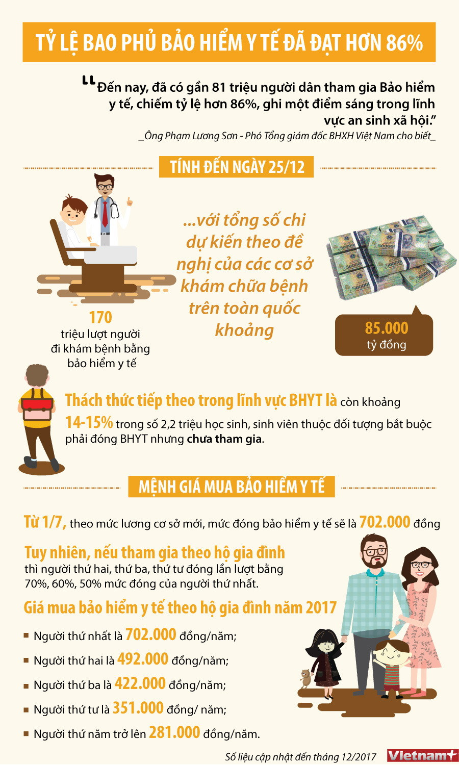 [Infographics] Tỷ lệ bao phủ bảo hiểm y tế đã đạt hơn 86% ảnh 1