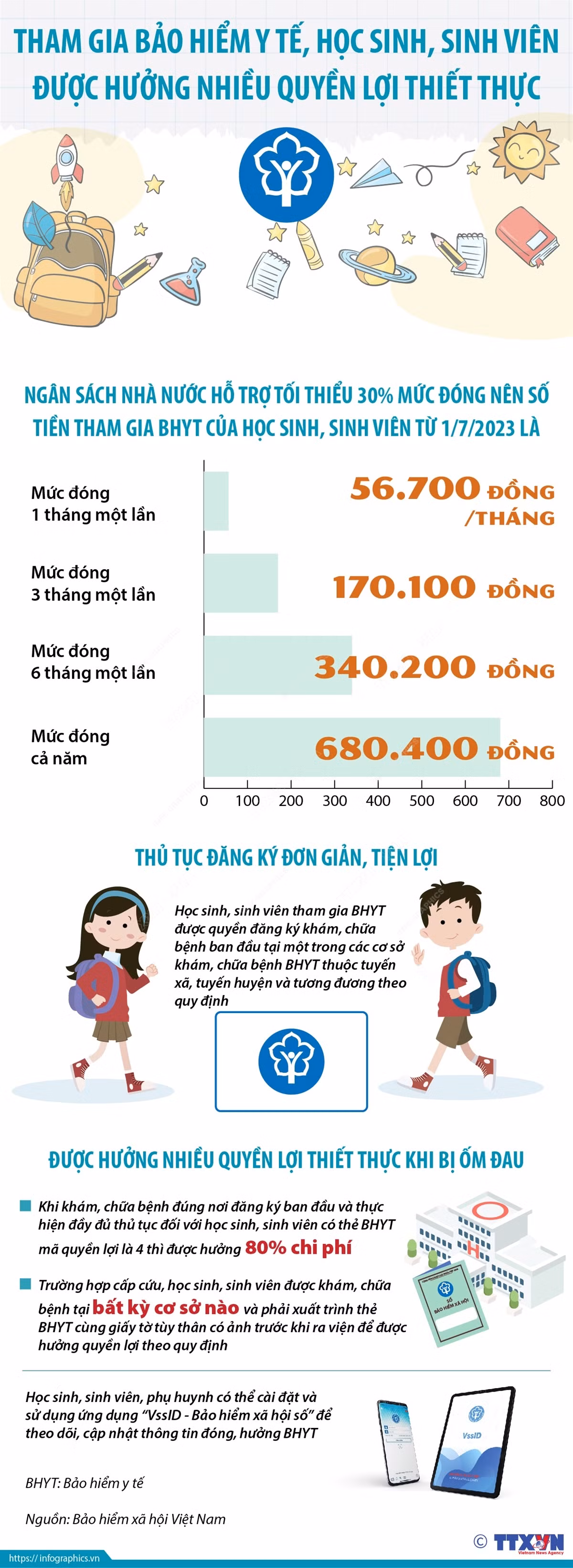 Quyền lợi thiết thực khi học sinh-sinh viên tham gia Bảo hiểm Y tế ảnh 1
