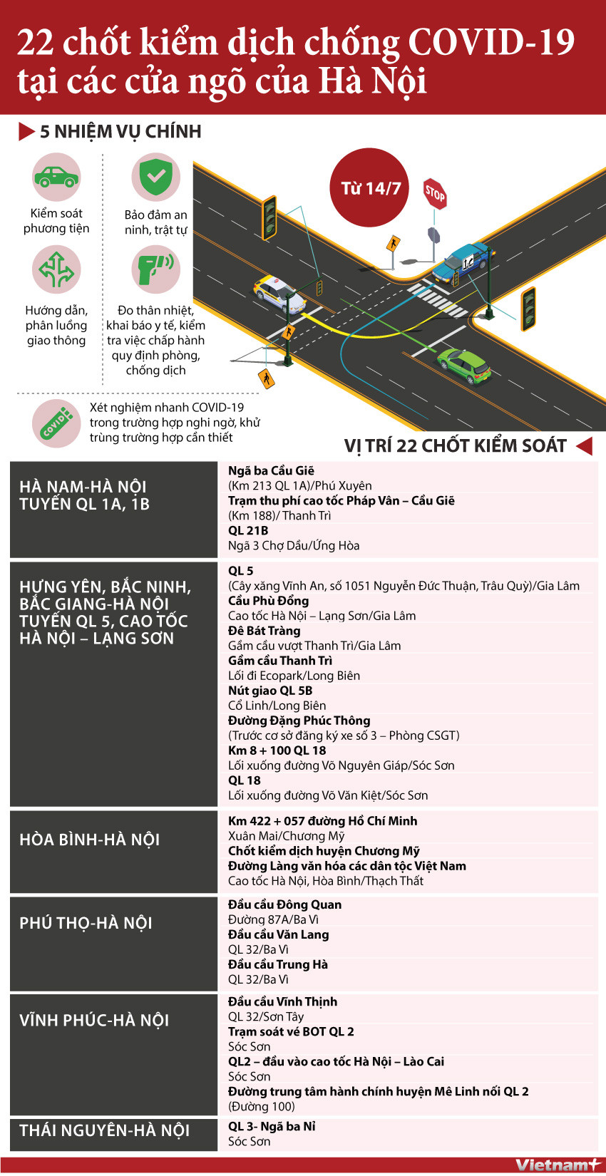 [Infographics] 22 chốt kiểm soát dịch COVID-19 ở cửa ngõ Hà Nội ảnh 1