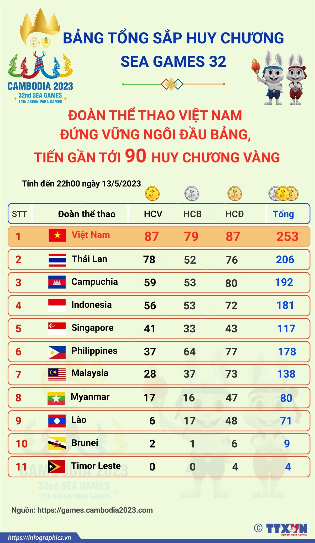 (Nhấp chuột để xem kích thước chuẩn) Đoàn Thể thao Việt Nam đứng vững ngôi đầu bảng, tiến gần tới 90 HCV ảnh 1