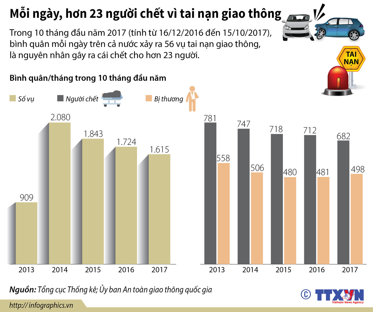 [Infographics] Hơn 23 người chết vì tai nạn giao thông mỗi ngày ảnh 1