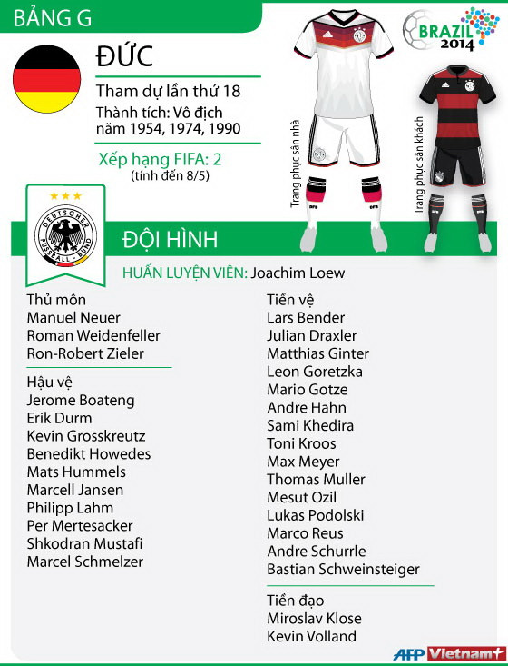 [Infographics] Tuyển Đức lên danh sách dự World Cup 2014 ảnh 1